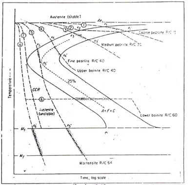 Gambar 2.10. Kurva Pendinginan pada Diagram TTT  (Time Temperature Transformation )  1 