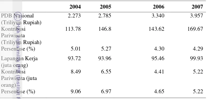 Tabel 1 Dampak pariwisata terhadap perekonomian nasional tahun 2004-2007 