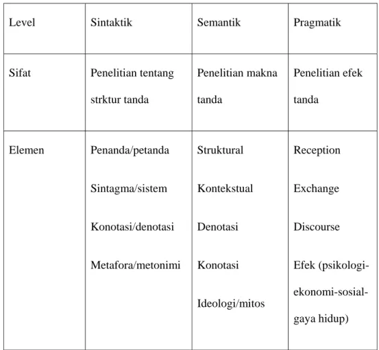 Tabel dimensi analisis semiotika (Piliang, 2003 : 301). 