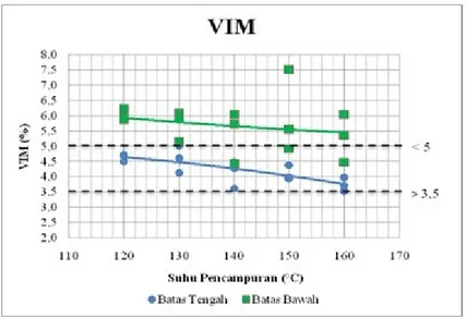 Gambar 6. Grafik hubungan antara suhu pencampuraan dengan VIM.