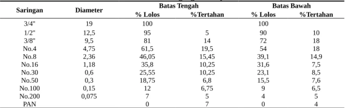 Tabel 6. Persentase agregat campuran.