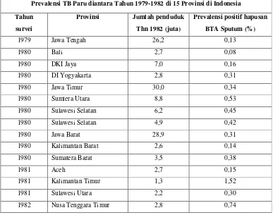Tabel 2.2 Survei Prevalensi TB Paru  