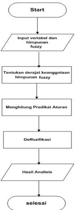 Gambar 3.1 Algoritma Metode Sugeno  