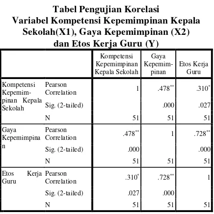 Tabel Pengujian Korelasi 