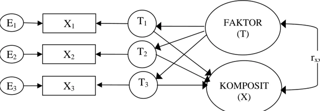 Gambar 3. Model Penghitungan Koefisien Reliabilitas Komposit 