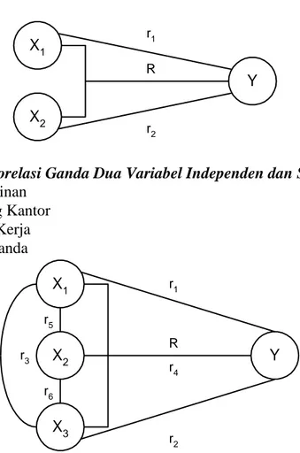 Gambar 7.4a. Korelasi Ganda Dua Variabel Independen dan Satu Dependen  X 1   =  Kepemimpinan 