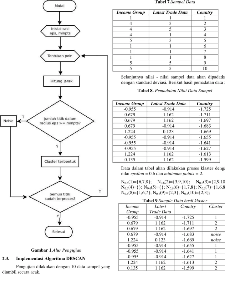 Tabel 7.Sampel Data 