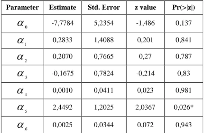 TABEL 1. ESTIMASI PARAMETER MODEL LOGIT  Parameter  Estimate  Std. Error  z value  Pr(&gt;|z|) 