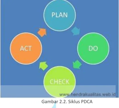 Gambar 2.2. Siklus PDCA 