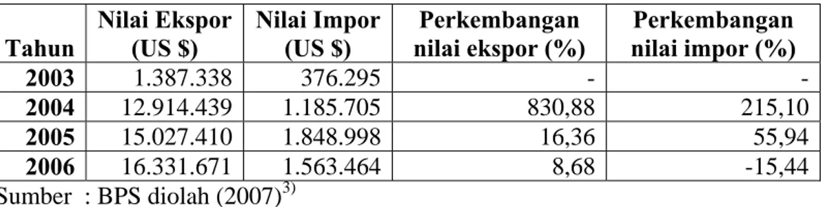 Tabel 2. Perkembangan Nilai Ekspor dan Nilai Impor Tanaman Hias Indonesia  Tahun 2003-2006  Tahun  Nilai Ekspor (US $)  Nilai Impor (US $)  Perkembangan  nilai ekspor (%)  Perkembangan  nilai impor (%)  2003  1.387.338  376.295  -   -2004  12.914.439 1.185.705 830,88 215,10 2005  15.027.410 1.848.998 16,36 55,94 2006  16.331.671 1.563.464 8,68 -15,44 Sumber  : BPS diolah (2007) 3) 