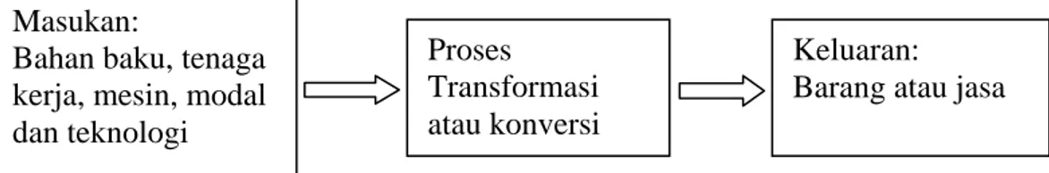 Gambar 1  Sistem Produksi sebagai Proses Transformasi atau Konversi   (Buffa dan Rakesh, 1996)  