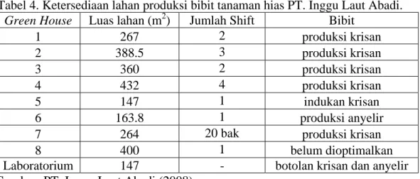 Tabel 4. Ketersediaan lahan produksi bibit tanaman hias PT. Inggu Laut Abadi. 