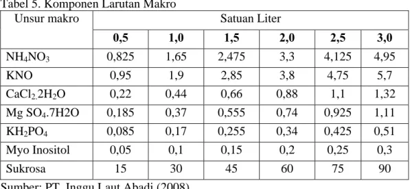 Tabel 5. Komponen Larutan Makro 