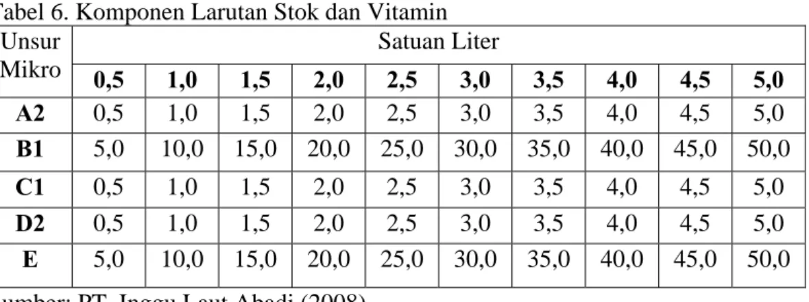Tabel 6. Komponen Larutan Stok dan Vitamin  Satuan Liter Unsur  Mikro  0,5 1,0 1,5 2,0 2,5 3,0 3,5 4,0 4,5 5,0  A2  0,5 1,0 1,5 2,0 2,5 3,0 3,5 4,0 4,5 5,0  B1  5,0  10,0 15,0 20,0 25,0 30,0 35,0 40,0 45,0 50,0  C1  0,5 1,0 1,5 2,0 2,5 3,0 3,5 4,0 4,5 5,0 