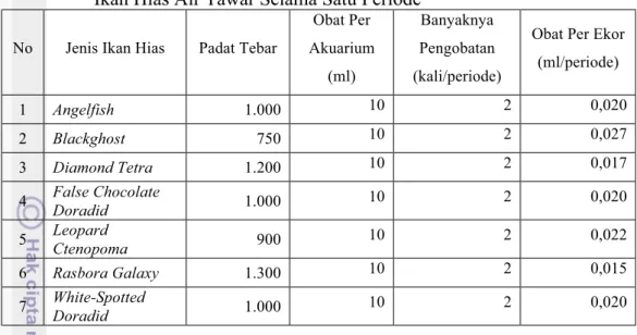 Tabel 18. Kebutuhan Obat Enrofloxaacin Untuk Menghasilkan Satu Ekor Benih  Ikan Hias Air Tawar Selama Satu Periode