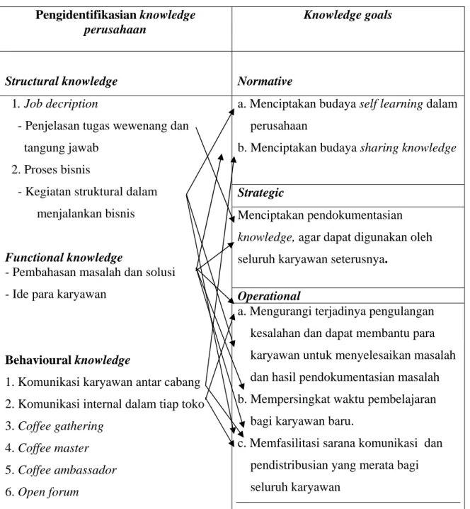 Tabel  3.1 Penyelarasan Knowledge Goals dengan Knowledge dalam Perusahaan  Pengidentifikasian knowledge 