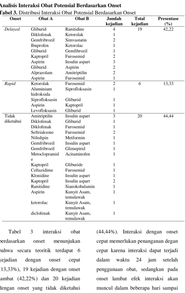 Tabel 3. Distribusi Interaksi Obat Potensial Berdasarkan Onset 