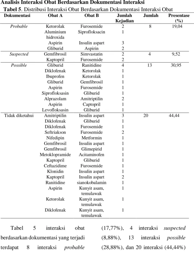Tabel  5  interaksi  obat  berdasarkan dokumentasi yang terjadi  terdapat  8  interaksi  probable 