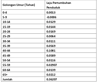 Tabel 4.2. Laju Pertumbuhan Penduduk Kabupaten Mandailing Natal 2005 – 2010  