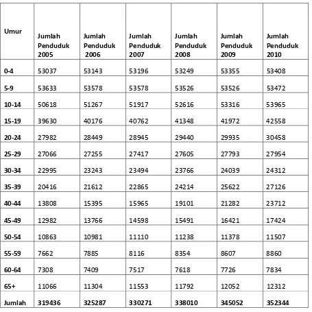 Tabel 4.3. Perkiraan Jumlah Penduduk Kabupaten Mandailing Natal Menurut Umur                      Untuk Tahun 2005-2010 