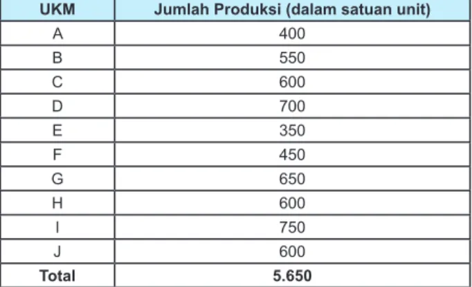 Tabel 11.2 Data Jumlah Produksi Barang UKM di Yogyakarta