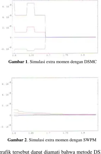 Gambar 3. Jumlah partikel pada simulasi extra momen dengan SWPM 