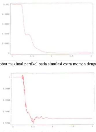 Gambar 4. Bobot maximal partikel pada simulasi extra momen dengan SWPM 