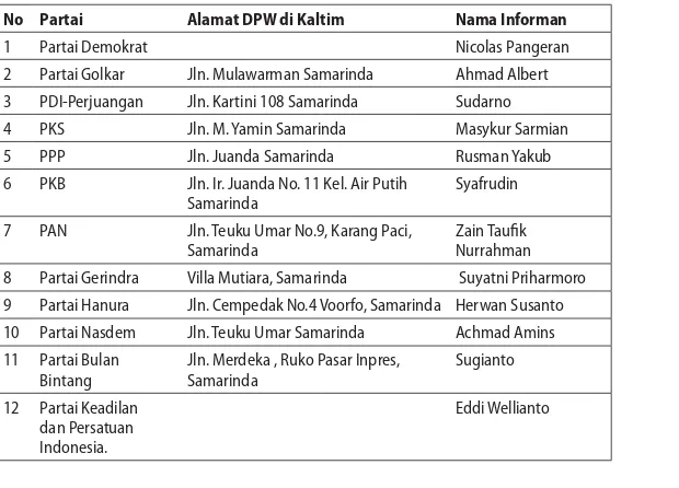 Tabel 1. Kontak Dan Jadwal Wawancara Wilayah Kalimantan Timur