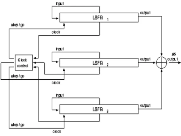 Gambar 10 Contoh LSFR dengan feedback  polynomial. 
