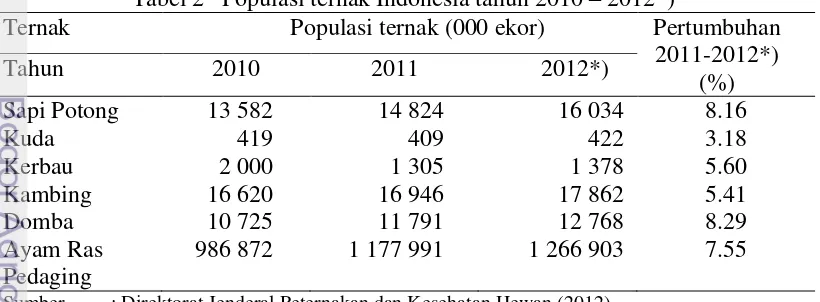 Tabel 2 Populasi ternak Indonesia tahun 2010 – 2012*) 