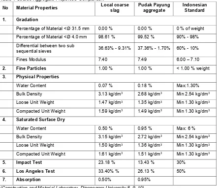 Table 1 Coarse Aggregate Properties’ Comparison  