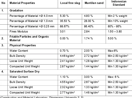 Table 2. Fine Aggregate Properties’ Comparison  