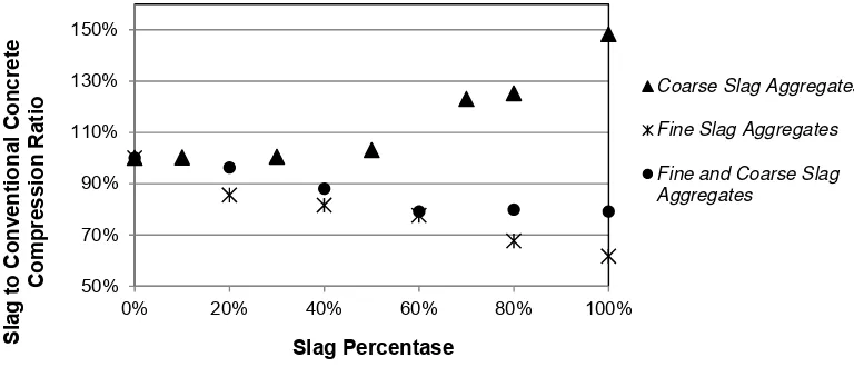 Figure 1.  Slag Percentage to Compression Strength Ratio  