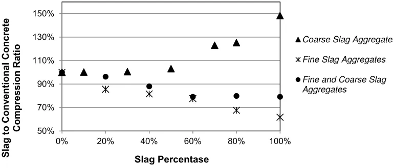 Figure 1.  Slag Percentage to Compression Strength Ratio  