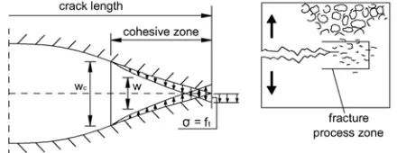 Figure 1.  Crack propagation process in concrete 