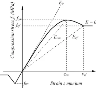 Figure 3.  Stress - strain constitutive relationship 