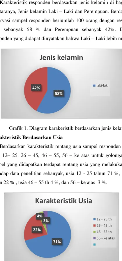 Grafik 1. Diagram karakeristik berdasarkan jenis kelamin  2.  Karakteristik Berdasarkan Usia 