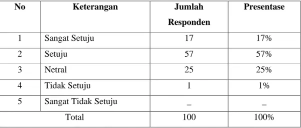 Tabel  4.6  diketahui  bahwa  jawaban  kategori  setuju  merupakan  jawaban  terbanyak  pada  pernyataan  diatas  yaitu  sebanyak  45  orang  responden