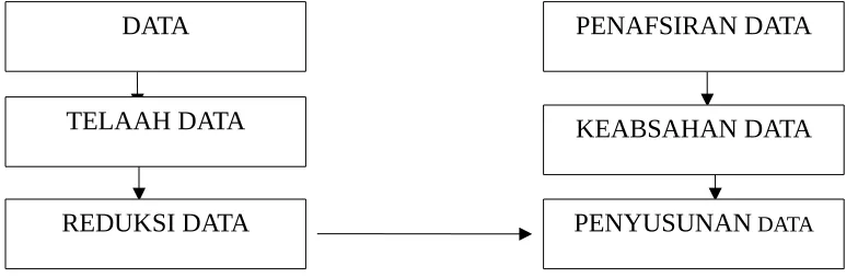 Gambar 3.1 : Proses Analisa Data