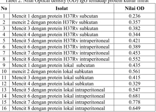Tabel 2. Nilai Optical density (OD) IgG terhadap protein kultur filtrat 