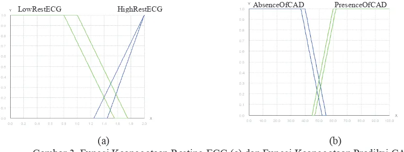 Gambar 3. Fungsi Keanggotaan Resting ECG (a) dan Fungsi Keanggotaan Prediksi CAD (b)   