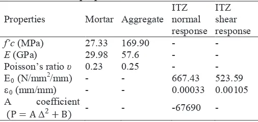 Figure 15. Diagnostic of the ITZ responses