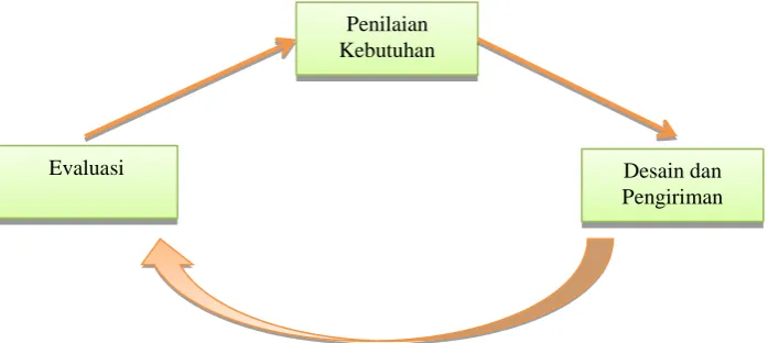 Gambar 5 1 TRADITIONAL MODEL OF INSTRUCTIONAL DESIGN 