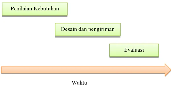 Gambar 5.3 Proses Pelatihan  