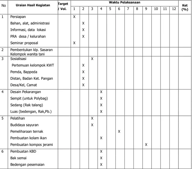 Tabel 2.  Uraian Hasil Kegiatan M-KRPL Kelompok Wanita Tani (KWT) Mekar  Sari,  peserta  M-KRPL  Dusun  Beru,  Desa  Mattombong,  Kecamatan  Mattirosompe Kabupaten Pinrang, 2012 