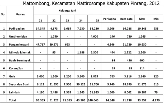 Tabel  5c.  Pengeluaran  Keluarga  Binaan  (21-25)  peserta  M-KRPL  Desa  Mattombong, Kecamatan Mattirosompe Kabupaten Pinrang, 2012 