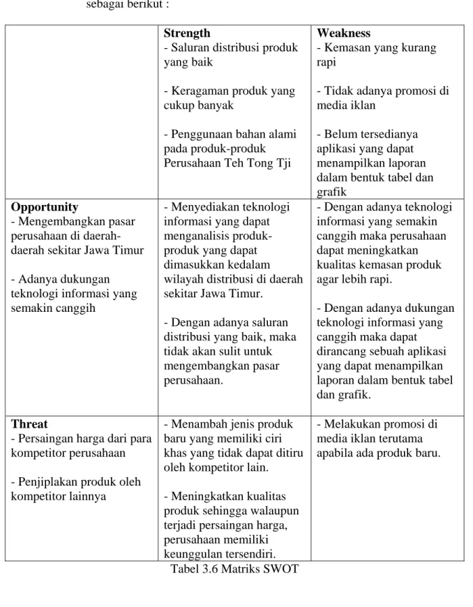 Tabel 3.6 Matriks SWOT 