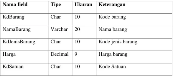 Tabel 3.7 Tabel Area  Nama tabel   : Barang 