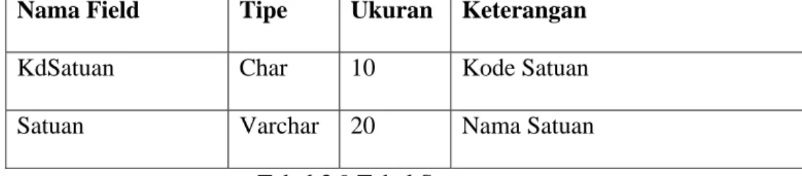 Tabel 3.9 Tabel Satuan  Nama tabel  : JenisBarang 