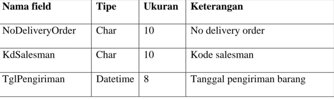 Tabel 3.13 Tabel Jenis Pembayaran  Nama tabel   : DeliveryOrderHeader 
